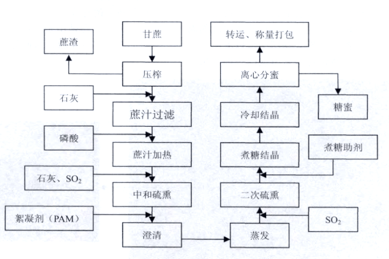 甘蔗制糖流程中化學(xué)助劑使用示意圖